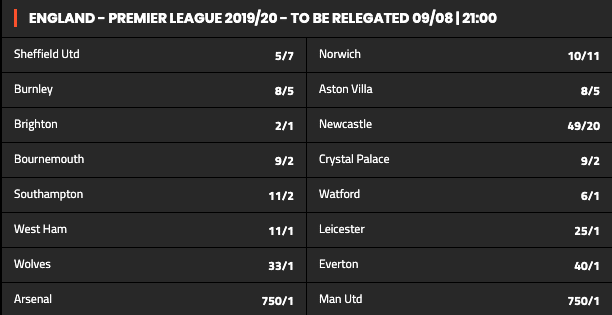 Odds Slashed On Newcastle Relegation For Season 2020