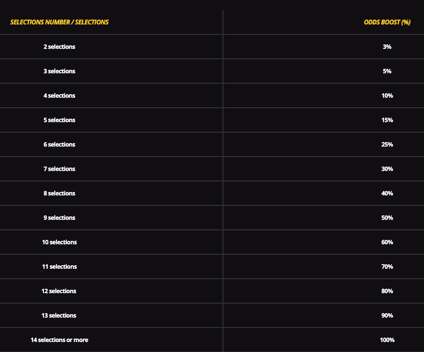 lvbet acca bonus table